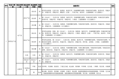 2020年中國食用農(nóng)產(chǎn)品質(zhì)量安全抽檢 品種、項(xiàng)目與標(biāo)準(zhǔn)物質(zhì)的精準(zhǔn)對(duì)應(yīng)